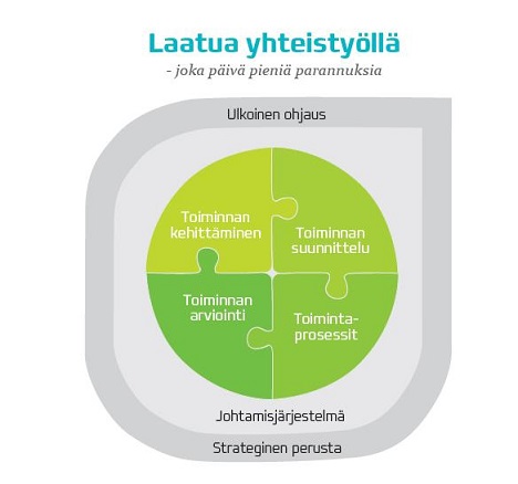 Kuvio jossa kerrotaan kuinka johtamisjärjestelmä koostuu toiminnan kehittämisestä, toiminnan suunnittelusta, toiminnan arvioinnista ja toimintaprosesseista. Näitä linjaa ulkoinen ohjaus ja strateginen perusta.