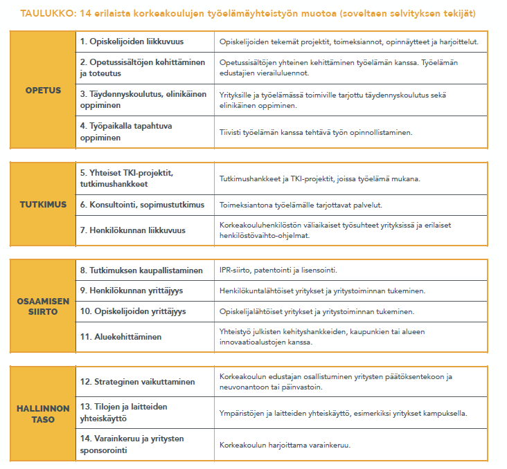 14 erilaista korkeakoulujen työelämäyhteistyön muotoa: mm. opiskelijoiden projektit, harjoittelut, täydennyskoulutus, yhteiset tki-hankkeet, tutkimuksen kaupallistaminen, osaamisen siirto, strateginen vaikuttaminen