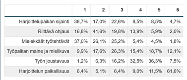 Taulukko jossa väittämät ja vastaajien määrät.