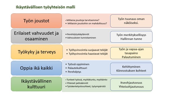 Työyhteisön ikäystävällisyyden osa-alueet: Työn joustot, erilaiset vahvuudet ja osaaminen, työkyky ja terveys, oppia ikä kaikki, ikäystävällinen kulttuuri