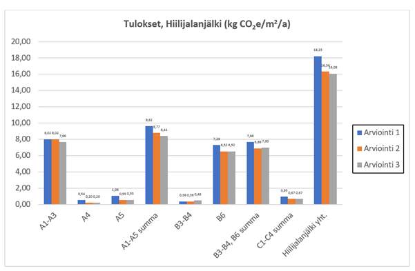 Kuvio 1. Arviointitapausten hiilijalanjäljen tulokset.