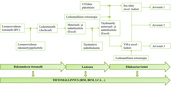 Kuvio 2. Esimerkkikohteen elinkaariarvioinnin vaiheet ja prosessin kehitysskenaario. Tulevaisuudessa arviointiprosessin kytkeminen ja automatisointi tietomallinnuksen työvaiheisiin voisi sisällyttää elinkaariarvioinnin tietomalliin.