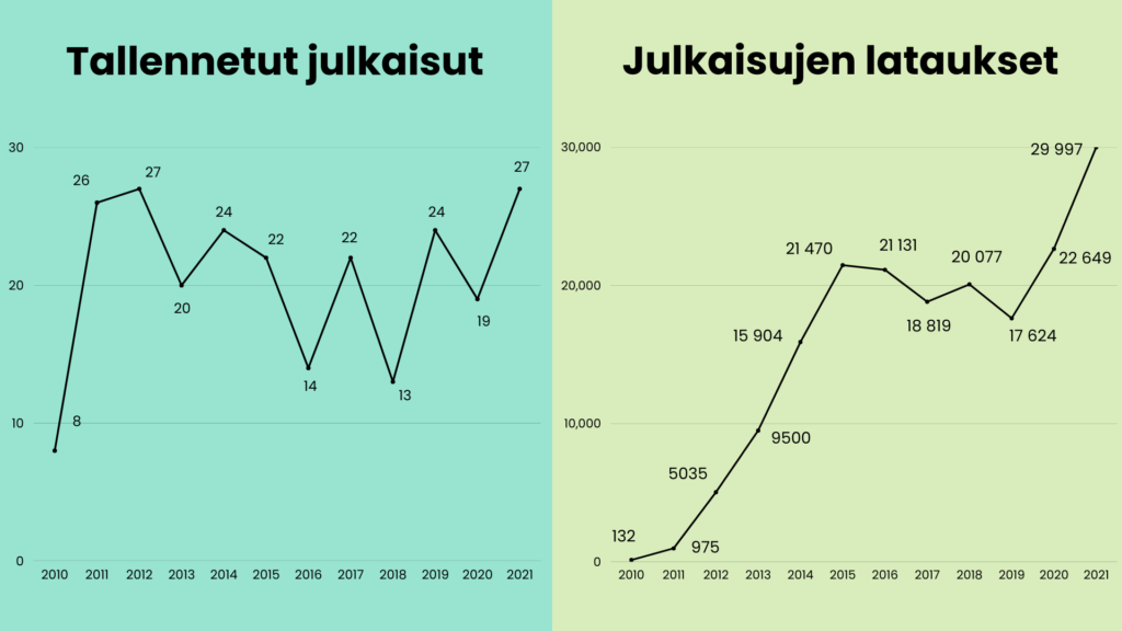 Tallennetut sarjajulkaisut ja Julkaisujen lataukset kahtena graafina vuodesta 2010 vuoteen 2021.