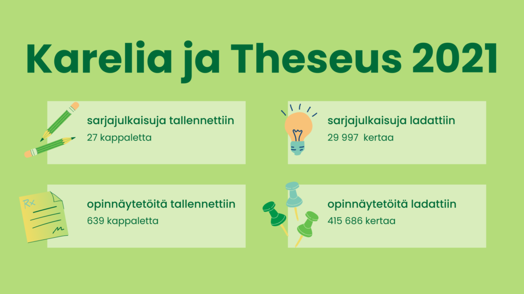 Diaesityksen dia, jossa lukee arelia ja Theseus 2021. Sarjajulkaisuja tallennettiin 27 kappaletta; sarjajulkaisuja ladattiin 29 997 kertaa. Opinnäytetöitä tallennettiin 639 kappaletta; opinnäytetöitä ladattiin 415 686 kertaa.