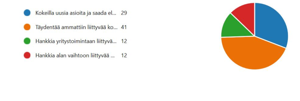 Värikäs ympyrädiagrammi