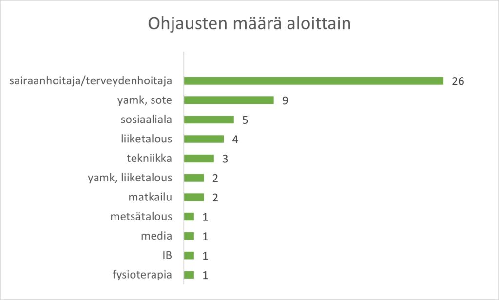 Kuvaaja jossa Karelian koulutusalat järjestyksessä sen mukaan minkä opiskelijoita on osallistunut eniten tiedonhankinnan ohjaukseen.