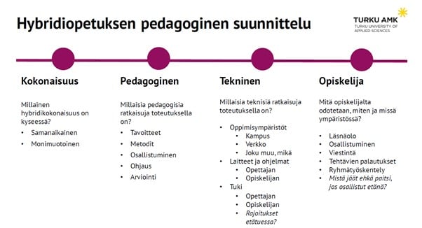 Hybiridopetuksen pedagogisen suunnittelun neljä ulottuvuutta: kokonaisuus, pedagoginen, tekninen, opiskelija