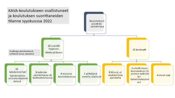 Kaavio 41 KAVA-koulutuksen aloittaneen opiskelijan tilanteesta syksyllä 2022