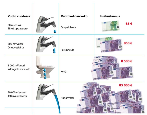 Vuodon määrä, vuotokohdan koko ja siitä aiheutuvat lisäkustannukset.