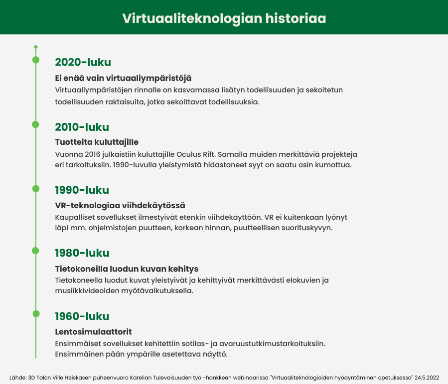 Kuvassa on alhaalta ylös etenevä aikajana, jossa kerrotaan virtuaaliteknologian historian vaiheista 1960-luvulta nykyaikaan 2020-luvulle.