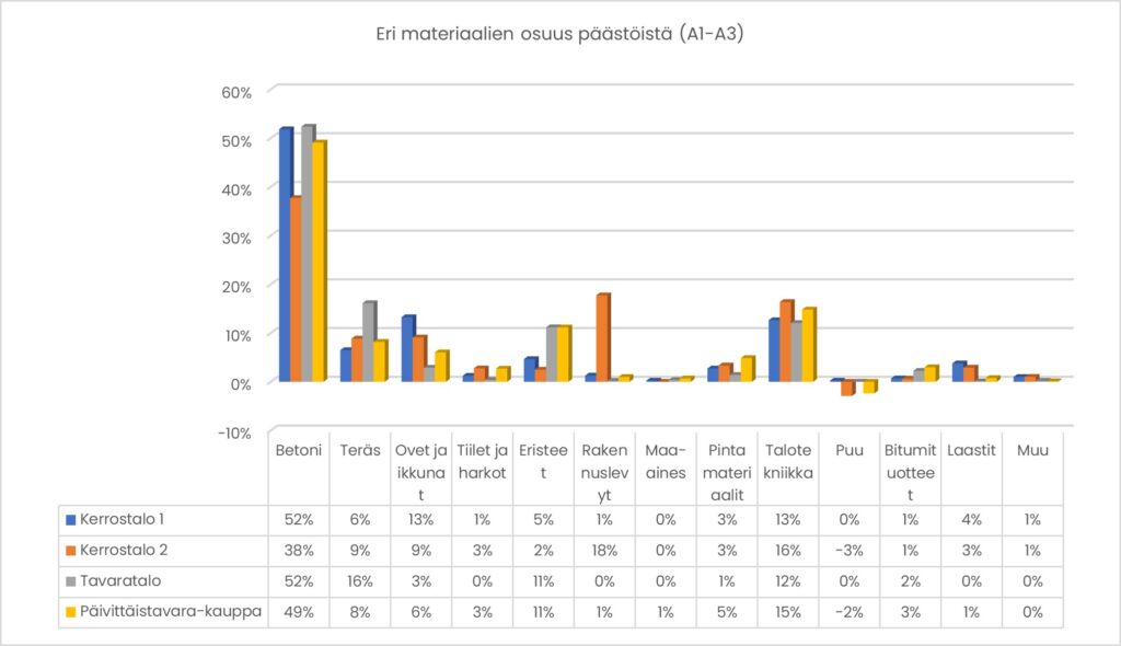 Eri materiaalien osuus päästöistä esitetty pylväsdiagrammina ja taulukkona.