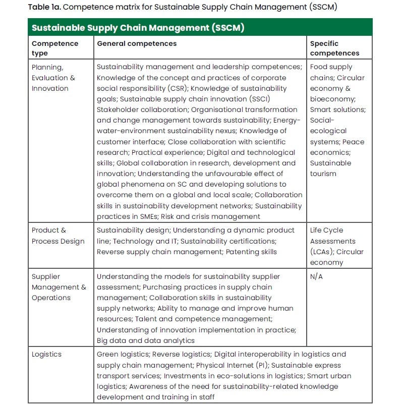Table: Competence matrix for Sustainable Supply Chain Management (SSCM)
