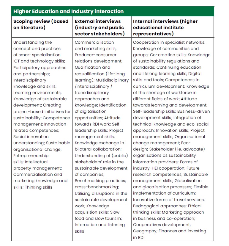 Competence matrix for Higher Education and Industry Interaction 