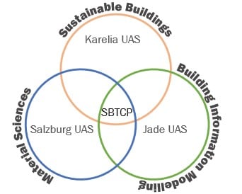 Research areas: Sustainable buildings, Material Sciences, Building information mapping