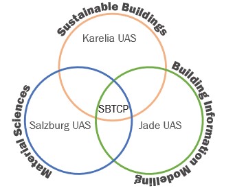 Research areas: Sustainable buildings, Material Sciences, Building information mapping