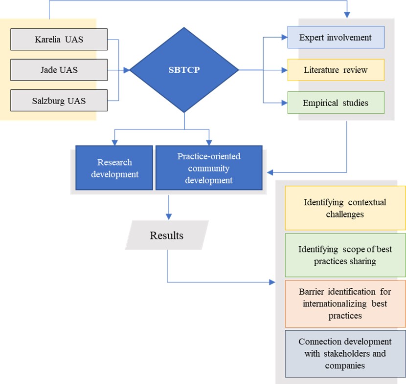 Figure 2 Framework for internationalizing wood construction technologies through SBTCP project.