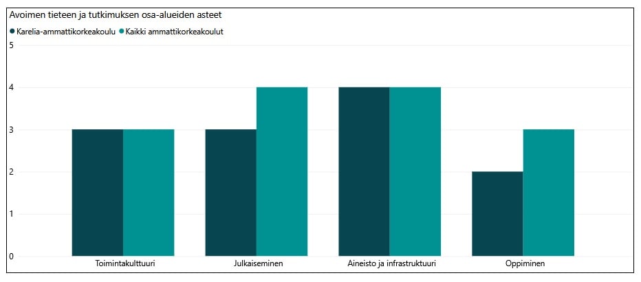 Pylväsdiagrammi jossa neljä pylvästä: Toimintakulttuuri, Julkaiseminen, Aineisto ja infrastruktuurit, Oppiminen