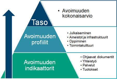 Pyrdämidikuvio jossa ylhäältä alas teksti: taso, avoimuuden profiilit, avoimuuden indikaattorit