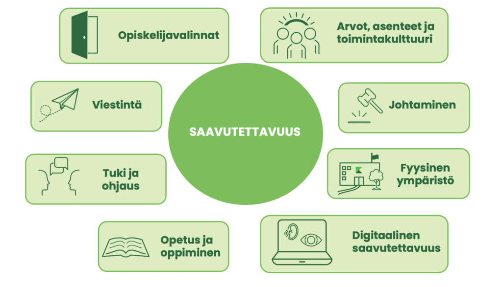 Kuvio saavutettavuuden kokonaisuudesta. Siinä keskellä on saavutettavuus ja ympärillä osakokonaisuudet: Arvot, asenteet ja toimintakulttuuri, Johtaminen, Fyysinen ympäristö, Digitaalinen saavutettavuus, Opetus ja oppiminen, Tuki ja ohjaus, viestintä sekä viimeisenä kahdeksasta opiskelijavalinnat.