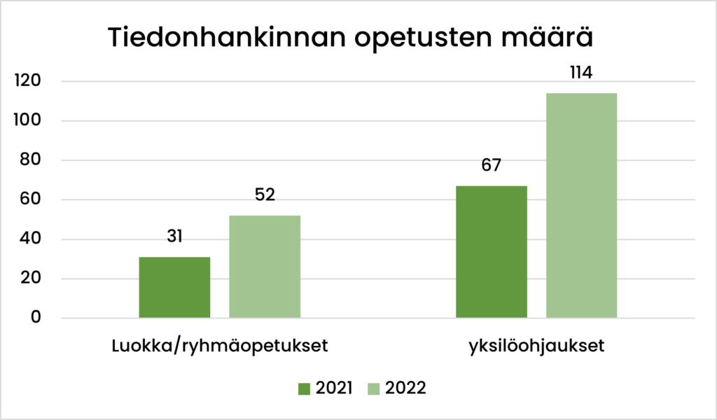 Pylväskuvio jossa esitetty  tiedonhankinnan opetusten määrä vuosina 2021 ja 2022.