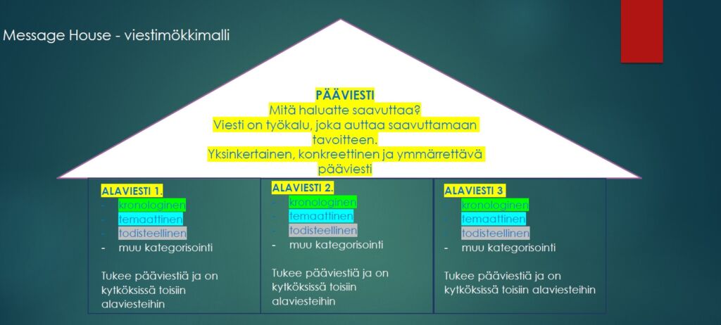 Talon muotoinen kuvio, jossa katossa teksti pääviesti. Katon alapuolelle kolme neliötä, joissa tekstit alaviesti 1, alaviesti 2 ja alaviesti 3