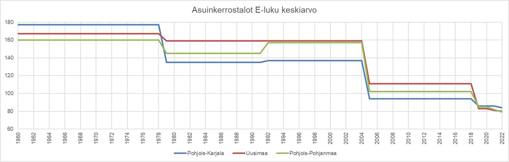 Kuvaaja jossa Pohjois-Karjalan, Uusimaan ja Pohjois-Pohjanmaan E-lukujen keskiarvot omina viivoinaan