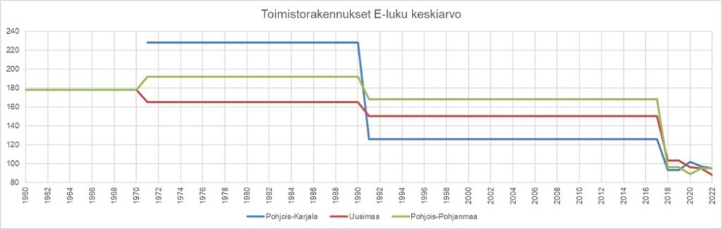 Kuvaaja jossa Pohjois-Karjalan, Uusimaan ja Pohjois-Pohjanmaan E-lukujen keskiarvot omina viivoinaan