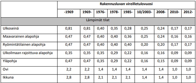 Taulukon otsikko Rakennusluvan virelletulovuosi. Sarakkeet; -1969, 1976, 1978, 1985, 2003, 2008, 2010, 2012-. Riveinä ulkoseinä, maavarainen pohja, ryömintätilainen pohja, ulkoilmaan rajoittuva alapohja, yläpohja, ovi, ikkuna