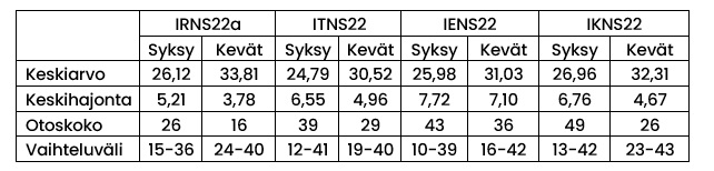 Taulukko johon koottu neljän opiskelijaryhmän tulokset syksyltä ja keväältä