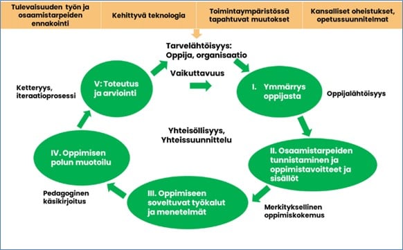 Kuvio jossa esitetään oppimismuotoiluprosessin eteneminen vaiheesta toiseen. Ensimmäinen vaihe: Ymmärrys oppijasta. Toinen vaihe: Osaamistarpeiden tunnistaminen. Kolmas vaihe: työkalut ja menetelmät. Neljäs vaihe: Oppimisen polun muotoilu. Viides vaihe: Toteutus ja arviointi