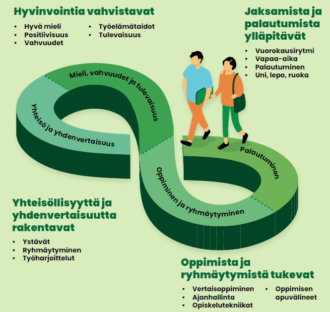 Kuva jossa neljä otsikkoa: jaksamista ja palautumista ylläpitävät toimet, oppimista ja ryhmäytymistä tukevat toimet, yhteisöllisyyttä ja yhdenvertaisuutta rakentavat toimet sekä hyvinvointia vahvistavat toimet.