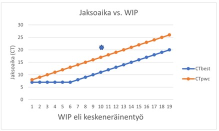 Pistekuvaaja, jossa esitetty kaksi kuvaajaa