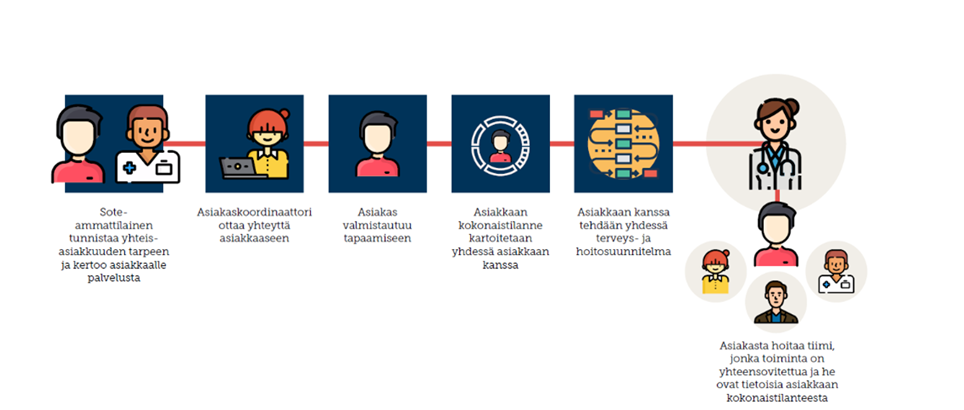 Vasemmalta oikealle etenevä kuvio jossa kuvataan asiakkuuden vaiheet: yhteisasiakkuuden tarpeen tunnistaminen, yhteydenotto asiakkaaseen, tapaaminen jossa kartoitetaan asiakkaan tilanne, terveys- ja hoitosuunnitelman tekeminen. 