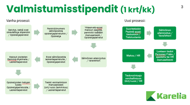 Kuvio jossa vasemmalla kahdeksasta laatikosta koostuva prosessin etenemisen kuvaus, oikealla uusi, viidestä vaiheesta koostuva kuvaus,