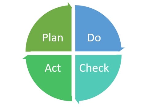 A circular pattern divided into four parts: Plan, Do, Act, Check