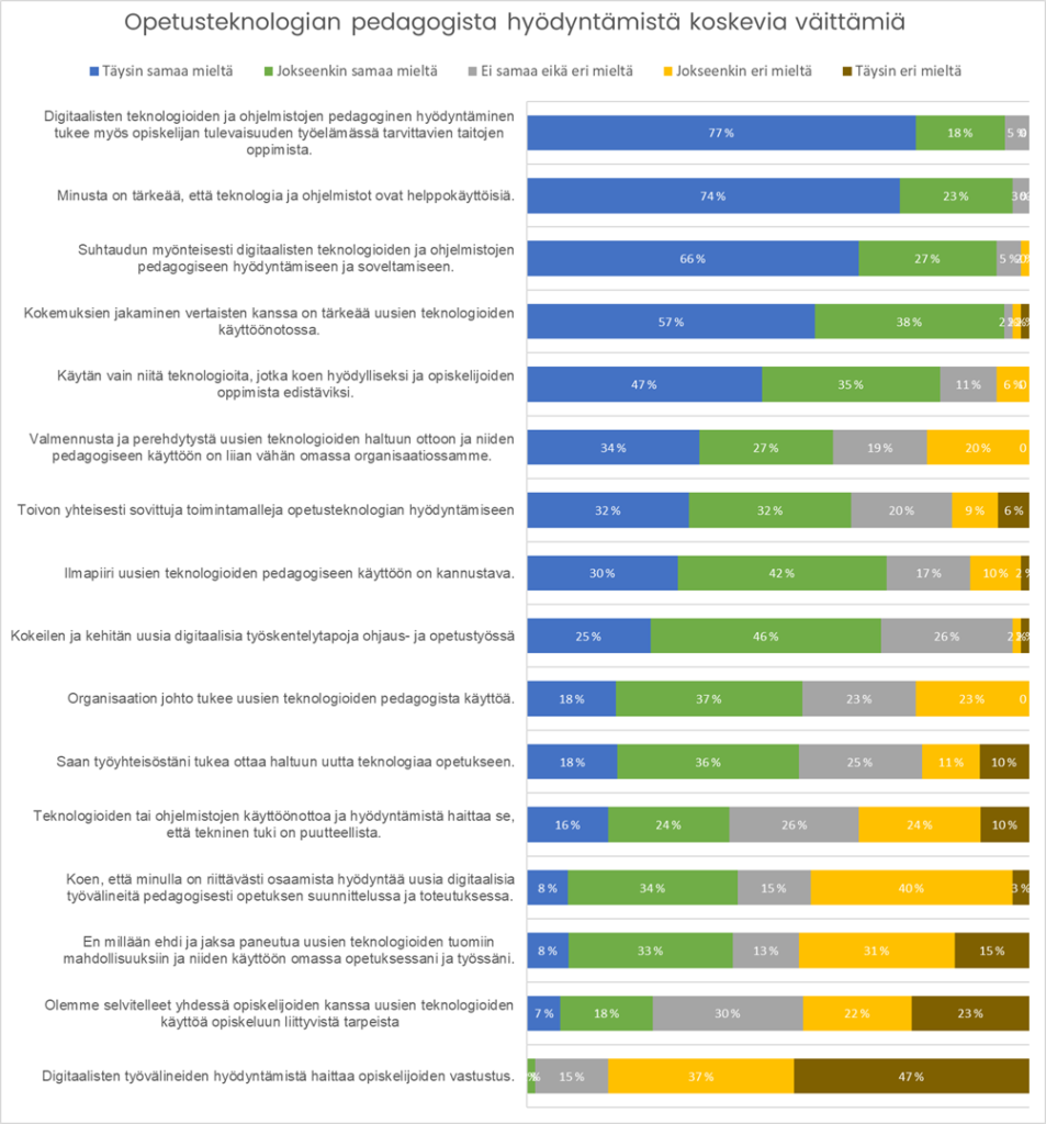 Kuvio jossa esitetty opetusteknologian pedagogista hyödyntämistä koskevia väittämiä ja niihin vastanneiden määrät asteikolla täysin samaa mieltä - täysin eri mieltä. Eniten täysin samaa mieltä vastauksia sai väittämä "opetusteknologian hyödyntäminen tukee opiskelijan tulevaisuuden työelämässä tarvittavia taitoja (77%) sekä väite "minusta on tärkeää että teknologia ja ohjelmistot ovat helppokäyttöisiä (74%) Kuvion alalaidassa on väittämät joissa oli vähiten täysin samaa mieltä: vastauksia: Digitaalisten työvälineiden käyttöä haittaa opiskelijoiden vastustus (0%) ja Olemme selvitelleet yhdessä opiskelijoiden kanssa uusien teknologioiden käyttöä opiskeluun liittyvistä tarpeista (7%).