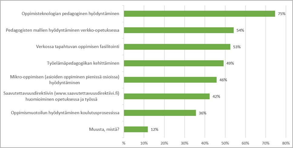 Kuvio jossa esitettey kuinka monta prosenttia vastaajista koki tarpeita pedagogisen osaamisen kehittämiseen seuraavilla osa-alueilla: Oppimisteknologian pedagogien hyödyntäminen (75%), pedagogisten mallien hyödyntäminen verkko-opetuksessa (54%), verkossa tapahtuvan oppimisen fasilitointi (53%), työelämäpedagogiikan kehittäminen (49%), Mikro-oppiminen (46%), Saavutettavuus (42%), Oppimismuotoilu (36%).