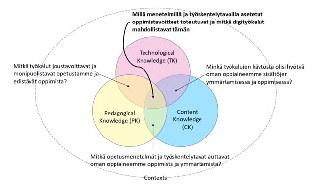 Kuvio jossa esitetään Kolme keskeistä osa-aluetta: sisällöllinen osaaminen, pedagoginen osaaminen ja teknologinen osaaminen