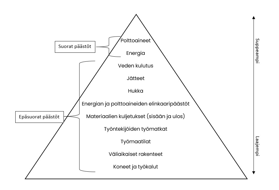 Polttoaineet
Energia
Veden kulutus
Jätteet
Hukka
Energian ja polttoaineiden elinkaaripäästöt
Materiaalien kuljetukset (sisään ja ulos)
Työntekijöiden työmatkat
Työmaatilat
Väliaikaiset rakenteet
Koneet ja työkalut
