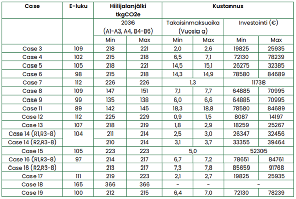 Taulukko jossa sarakkeissa casen numero, E-luku, hiilijalanjäki ja kustannus