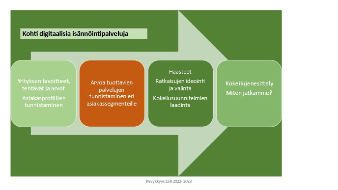 Otsikko: Kohti digitaalisia isännöintipalveluja
1.	Yrityksen tavoitteet, tehtävät ja arvot, Asiakasprofiilien tunnistaminen
2.	Arvoa tuottavien palvelujen tunnistaminen eri asiakassegmenteille
3.	Haasteet, Ratkaisujen ideointi ja valinta, Kokeilusuunnitelmien laadinta
4.	Kokeilujenesittely, Miten jatkamme?
