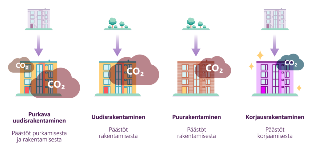 Purkava uudisrakentaminen: Päästöt purkamisesta ja rakentamisesta. Uudisrakentaminen: päästöt rakentamisesta. Puurakentaminen: päästöt rakentamisesta. Korjausrakentaminen: päästöt korjaamisesta.