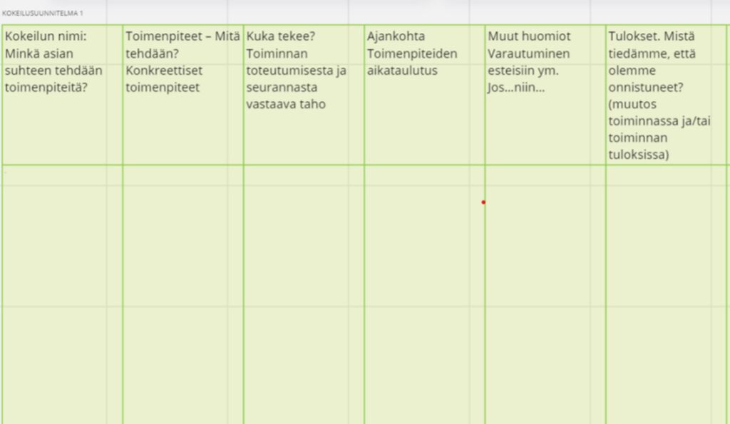 Sarakkeisiin jaettu taulukko. 1. Kokeilun nimi: Minkä asian suhteen tehdään toimenpiteitä?
2. Toimenpiteet - Mitä tehdään? Konkreettiset toimenpiteet
3. Kuka tekee? Toiminnan toteutumisesta ja seurannasta vastaava taho
4. aikataulutus
5. Muut huomiot Varautuminen esteisiin ym. Jos...niin...
6. Tulokset. Mistä tiedämme, että olemme onnistuneet? (muutos
toiminnassa ja/tai toiminnan tuloksissa)
