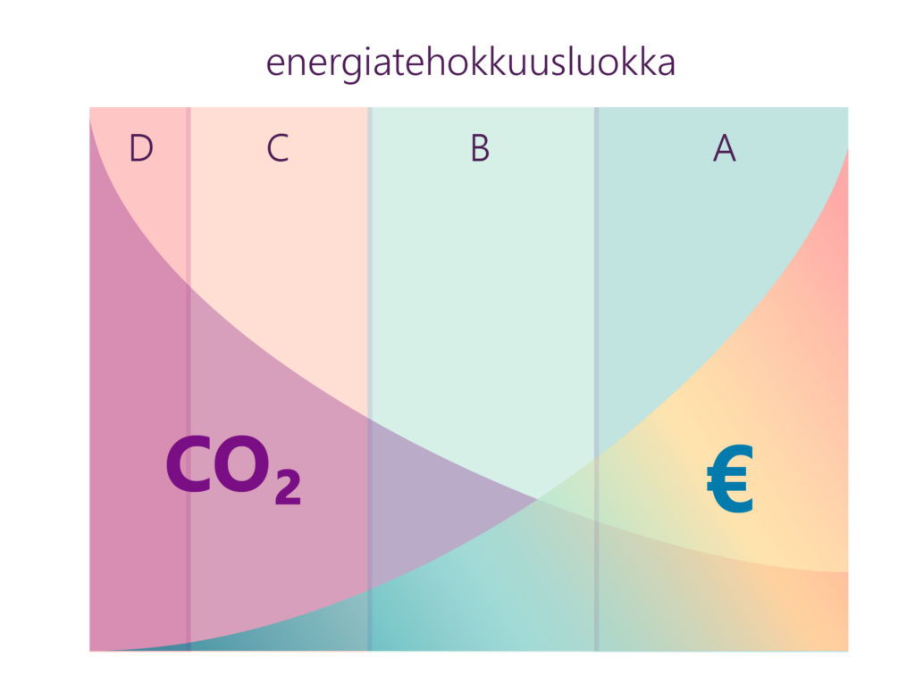 Energiatehokkuusluokka A-D suhteessa päästöihin ja kustannuksiin