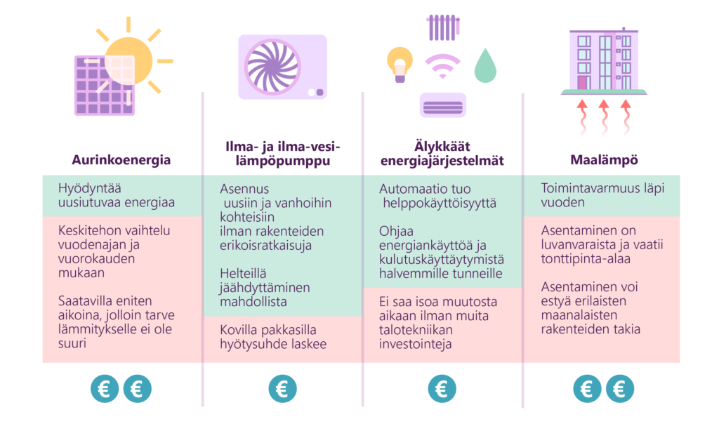 Aurinkoenergia: Hyödyntää uusiutuvaa energiaa, Keskitehon vaihtelu vuodenajan ja vuorokauden
mukaan, Saatavilla eniten aikoina, jolloin tarve lämmitykselle ei ole suuri.
Ilma- ja ilma-vesi- lämpöpumppu:Asennus uusiin ja vanhoihin kohteisiin ilman rakenteiden erikoisratkaisuja, Helteillä jäähdyttäminen mahdollista, kovilla pakkasilla hyötysuhde laskee.
Älykkäät energiajärjestelmät: Automaatio tuo helppokäyttöisyyttä, Ohjaa energiankäyttöä ja kulutuskäyttäytymistä halvemmille tunneille, Ei saa isoa muutosta aikaan ilman muita talotekniikan investointeja
Maalämpö: Toimintavarmuus läpi vuoden, Asentaminen on luvanvaraista ja vaatii tonttipinta-alaa,
Asentaminen voi estyä erilaisten maanalaisten rakenteiden takia