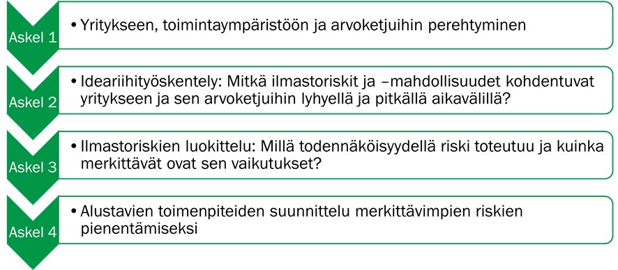 Kuvio jossa kuvattu neljä askelta: Askel 1: • Yritykseen, toimintaympäristöön ja arvoketjuihin perehtyminen
Askel 2: Ideariihityöskentely: Mitkä ilmastoriskit ja -mahdollisuudet kohdentuvat yritykseen ja sen arvoketjuihin lyhyellä ja pitkällä aikavälillä?
Askel 3: Ilmastoriskien luokittelu: Millä todennäköisyydellä riski toteutuu ja kuinka merkittävät ovat sen vaikutukset?
Askel 4: Alustavien toimenpiteiden suunnittelu merkittävimpien riskien pienentämiseksi
