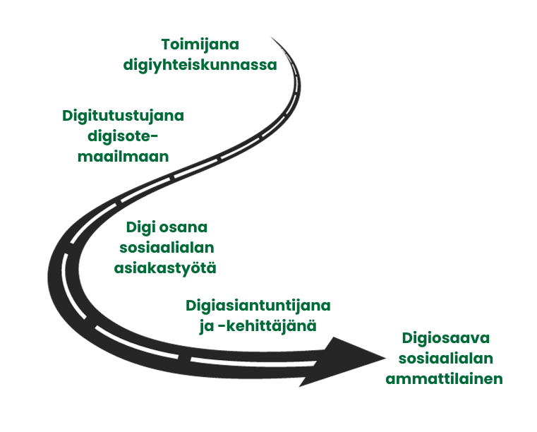 Digipolun vaiheet: Toimijana digiyhteiskunnassa, digitutustujana sotemaailmassa, digi osana asiakastyötä, digiasiantuntijana ja -kehittäjänä, lopussa digiosaaava ammattilainen