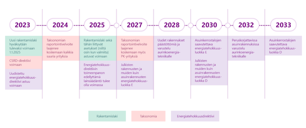﻿

Vuonna 2023: Uusi rakentamislaki hyväksytään tulevaksi voimaan 1.1.2025,  CSRD-direktiivi
voimaan, uudistettu energiatehokkuusdirektiivi astuu voimaan
Vuonna 2024: Taksonomian raportointivelvoite laajenee koskemaan kaikkia suuria yrityksia.
Vuonna 2025: Rakentamislaki sekä tähän liittyvät asetukset (niiltä osin kun valmiita) astuvat voimaan, Energiatehokkuusdirektiivin toimeenpanon edellyttämä lainsäädäntö tulee olla voimassa.
Vuonna 2027: Taksonomian raportointivelvoite laajenee koskemaan myös PK-yrityksiä, Julkisten
rakennusten ja muiden kuin asuinrakennusten energiatehokkuus- luokka E.
Vuonna 2028: Uudet rakennukset päästöttömiä ja varustelu aurinkoenergiatekniikalle.
Vuonna 2030: Asuinkerrostalojen saavutettava energiatehokkuus- luokka E, julkisten rakennusten ja muiden kuin asuinrakennusten energiatehokkuus- luokka D.
Vuonna 2032: Peruskorjattavissa asuinrakennuksissa varustelu aurinkoenergiatekniikalle
Vuonna 2033: Asuinkerrostalojen saavutettava energiatehokkuus- luokka D