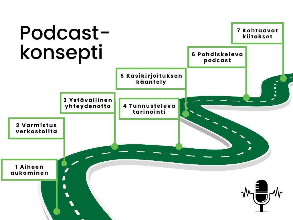 Kuvio jossa tie ja tienviittoina podcastkonseptin eri vaiheet: 1.  Aiheen aukominen
2. Varmistus verkostoilta
3. Ystävällinen yhteydenotto
4, Tunnusteleva tarinointi 
5. Käsikirjoituksen kääntely
6. Pohdiskeleva podcast
7. Kohtaavat kiitokset
