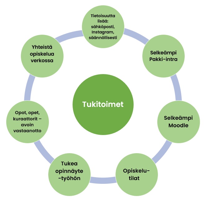 Yhteistä opiskelua verkossa
Tietoisuutta lisää: sähköposti,
Instagram, säännöllisesti
Opot, opet, kuraattorit - avoin vastaanotto
Tukitoimet
Tukea opinnäyte -työhön
Opiskelu- tilat
Selkeämpi Pakki-intra
Selkeämpi Moodle